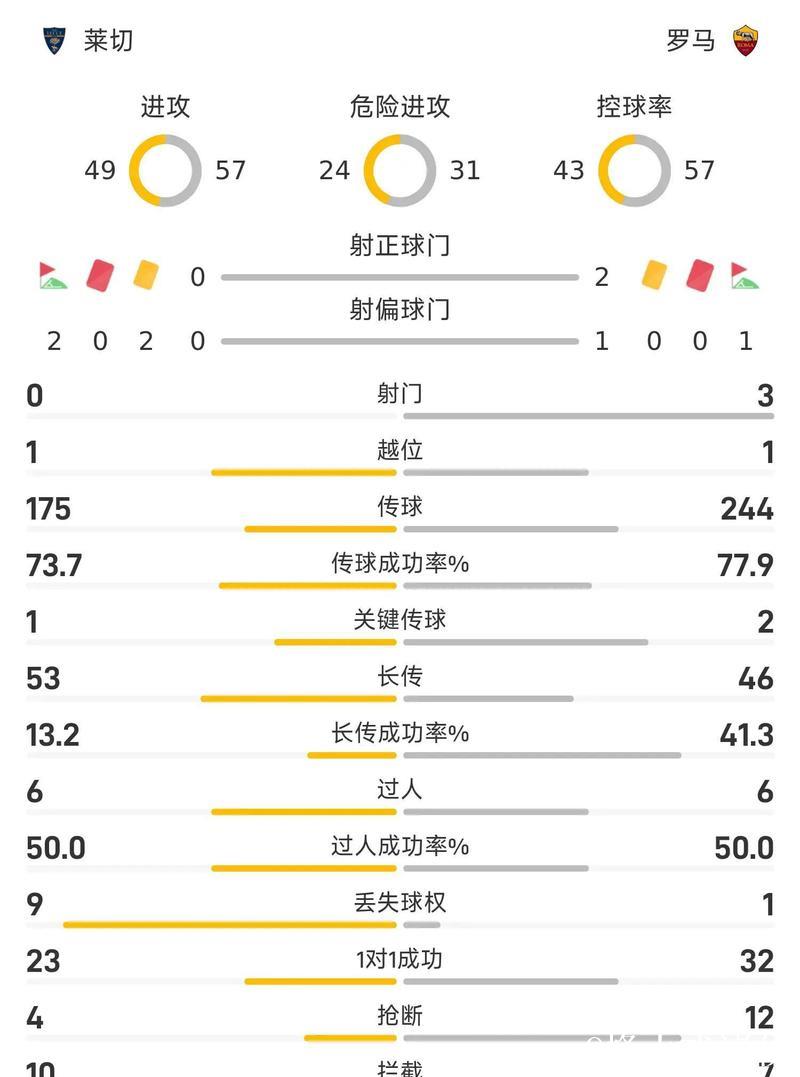 意甲-弗格森与多夫比克建功 罗马客场2-0击败莱切