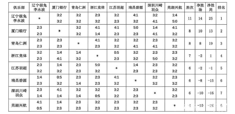 中国羽超联赛总决赛对阵名单公布