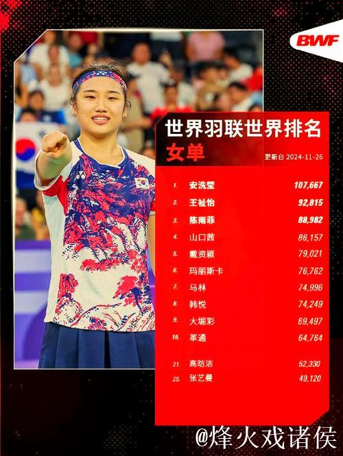 国际羽联最新排名：石宇奇登顶男单 “凤凰组合”领跑混双